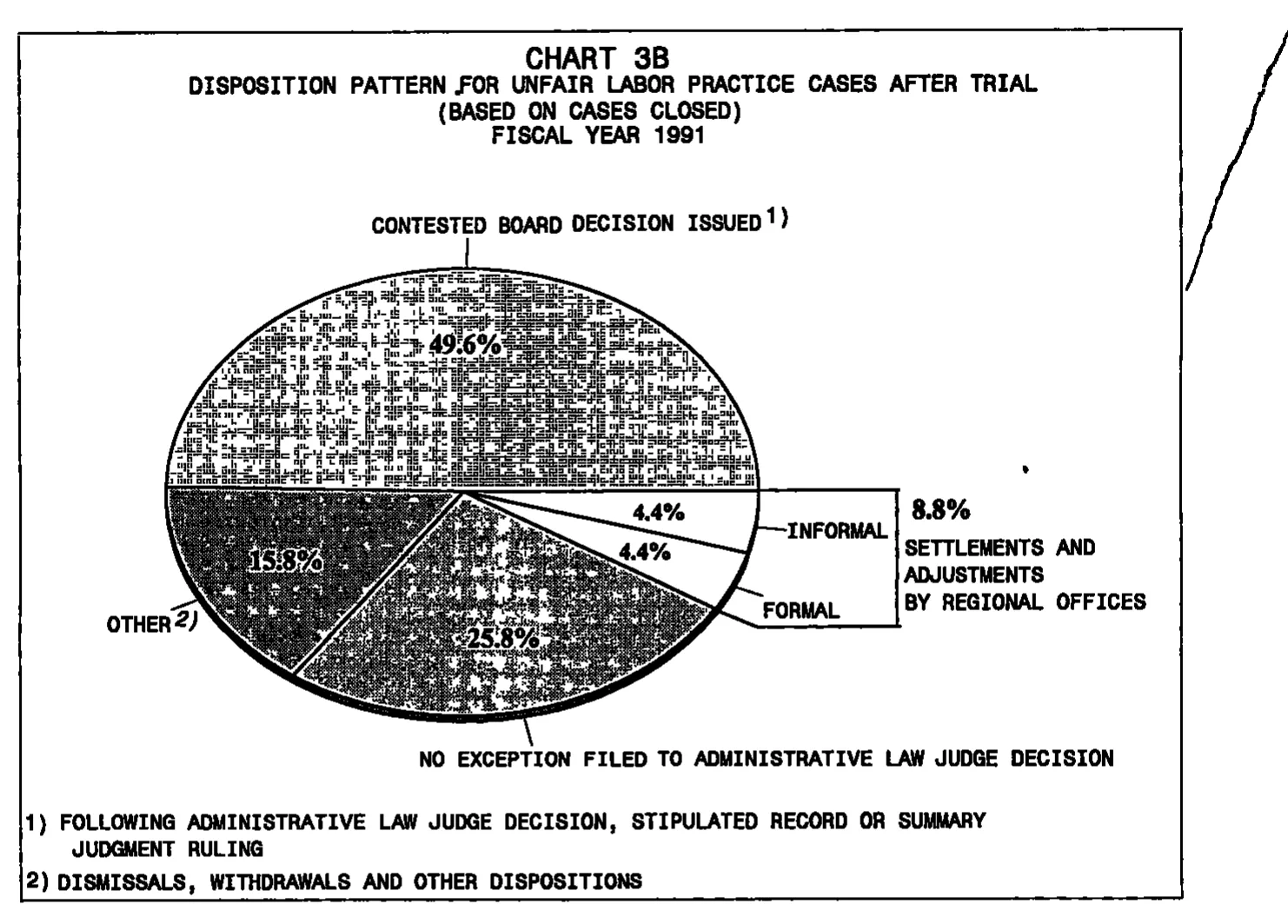 Source page 21 of NLRB FY1991 annual report