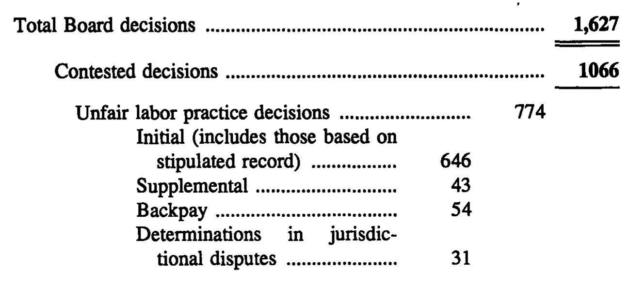 Source page 29 of NLRB FY1991 annual report