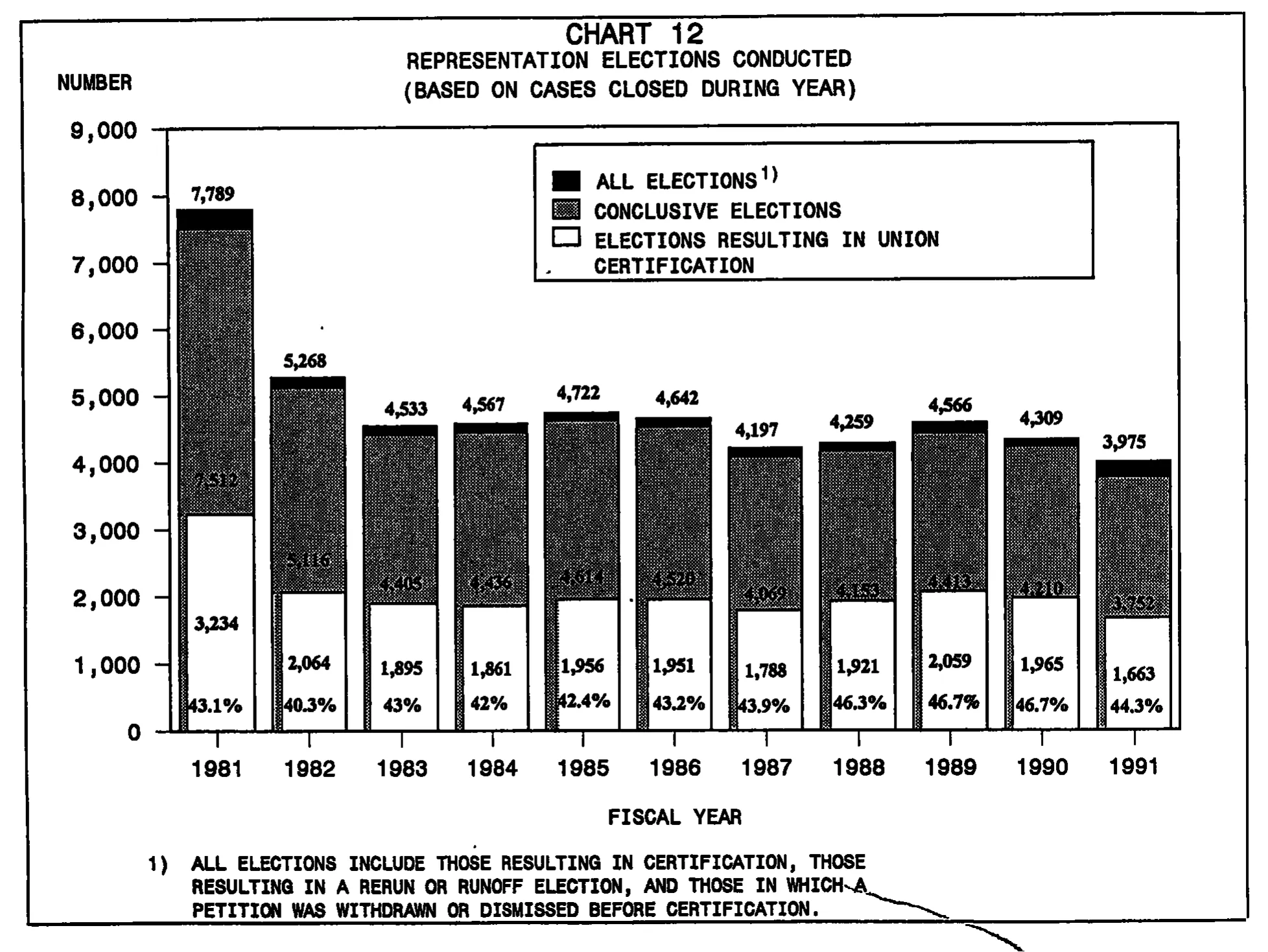 Source page 31 of NLRB FY1991 annual report
