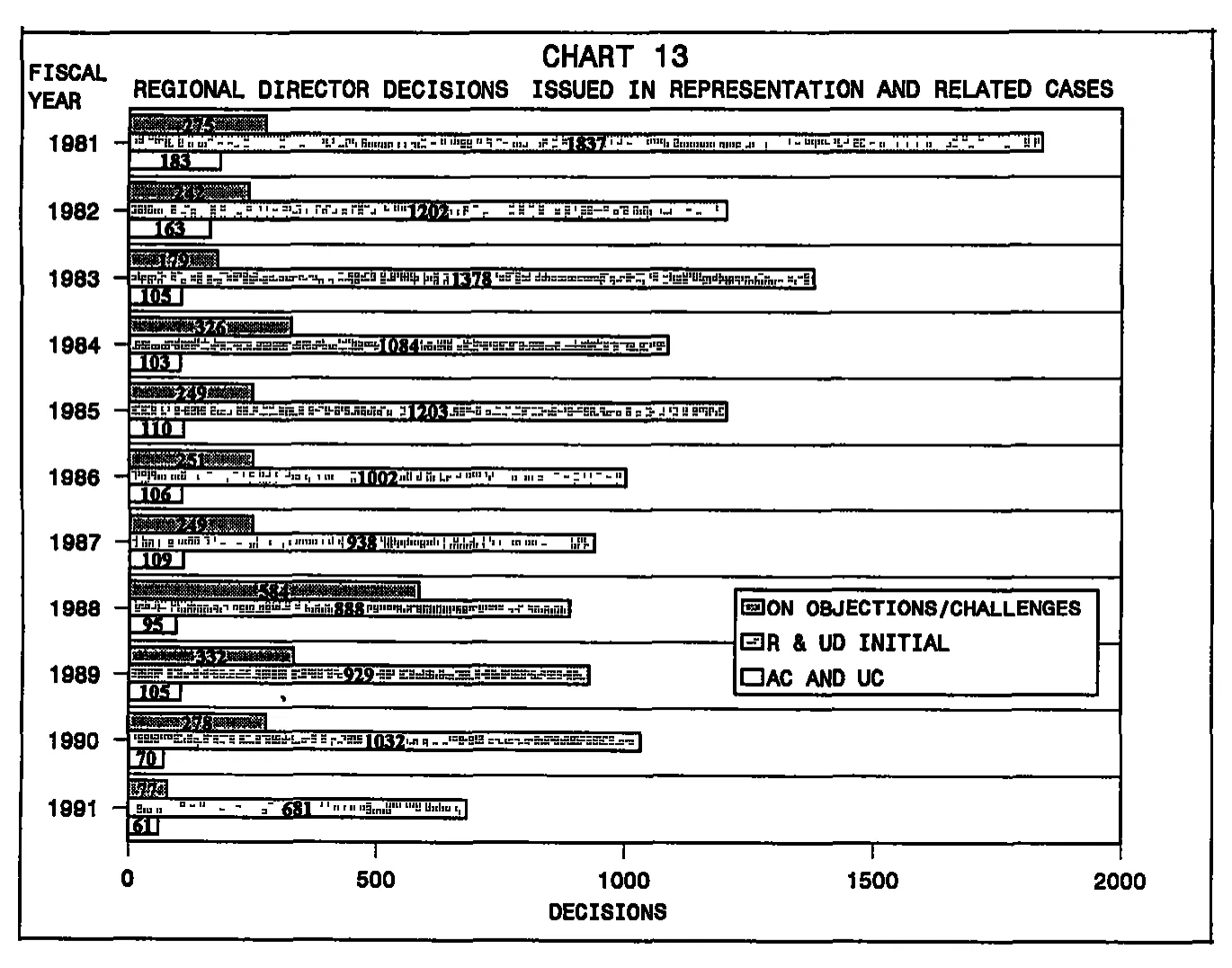 Source page 32 of NLRB FY1991 annual report