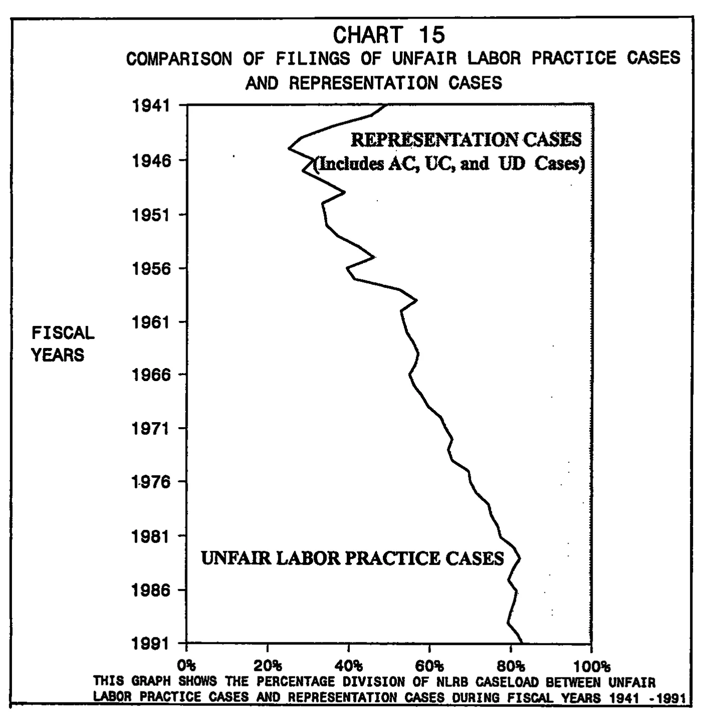 Source page 34 of NLRB FY1991 annual report