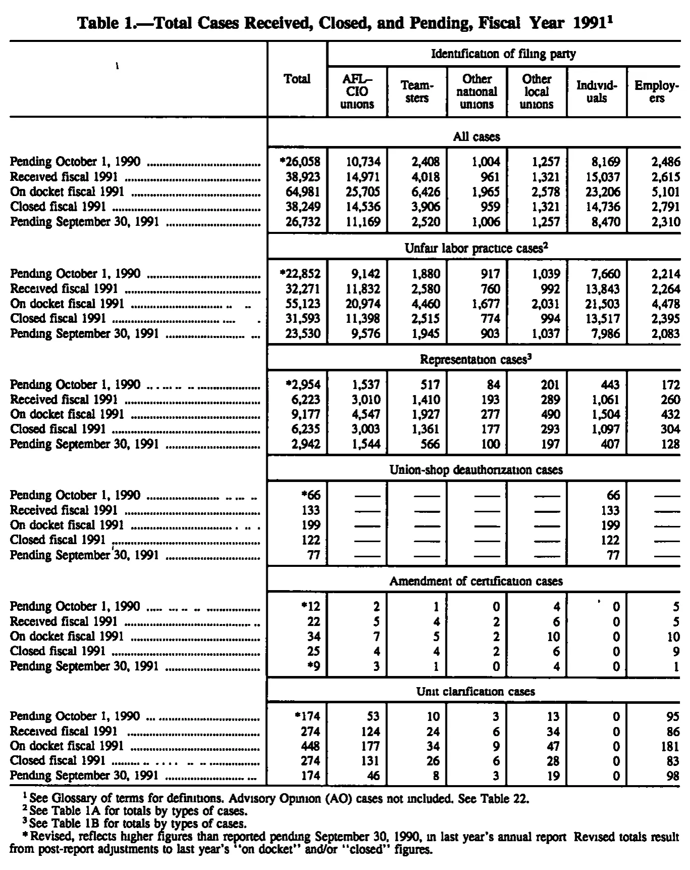 Source page 166 of NLRB FY1991 annual report