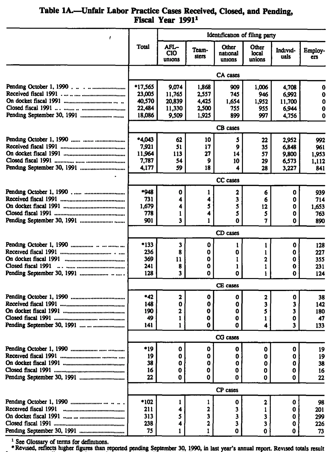 Source page 167 of NLRB FY1991 annual report