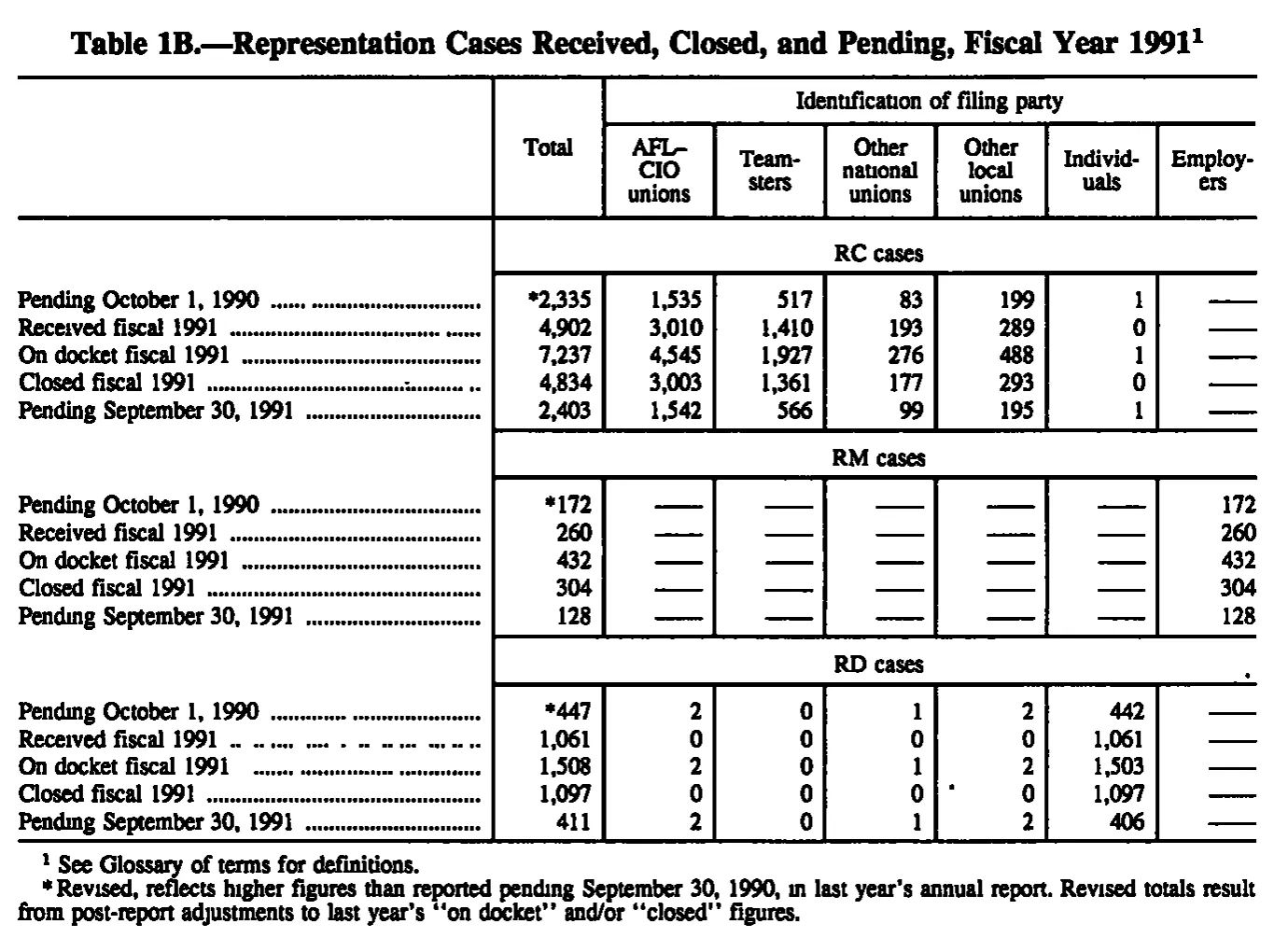 Source page 168 of NLRB FY1991 annual report