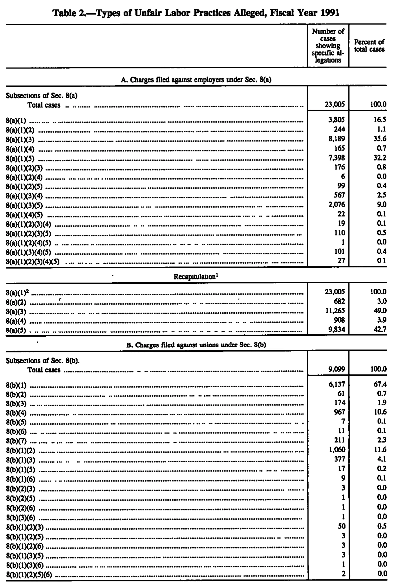 Source page 169 of NLRB FY1991 annual report