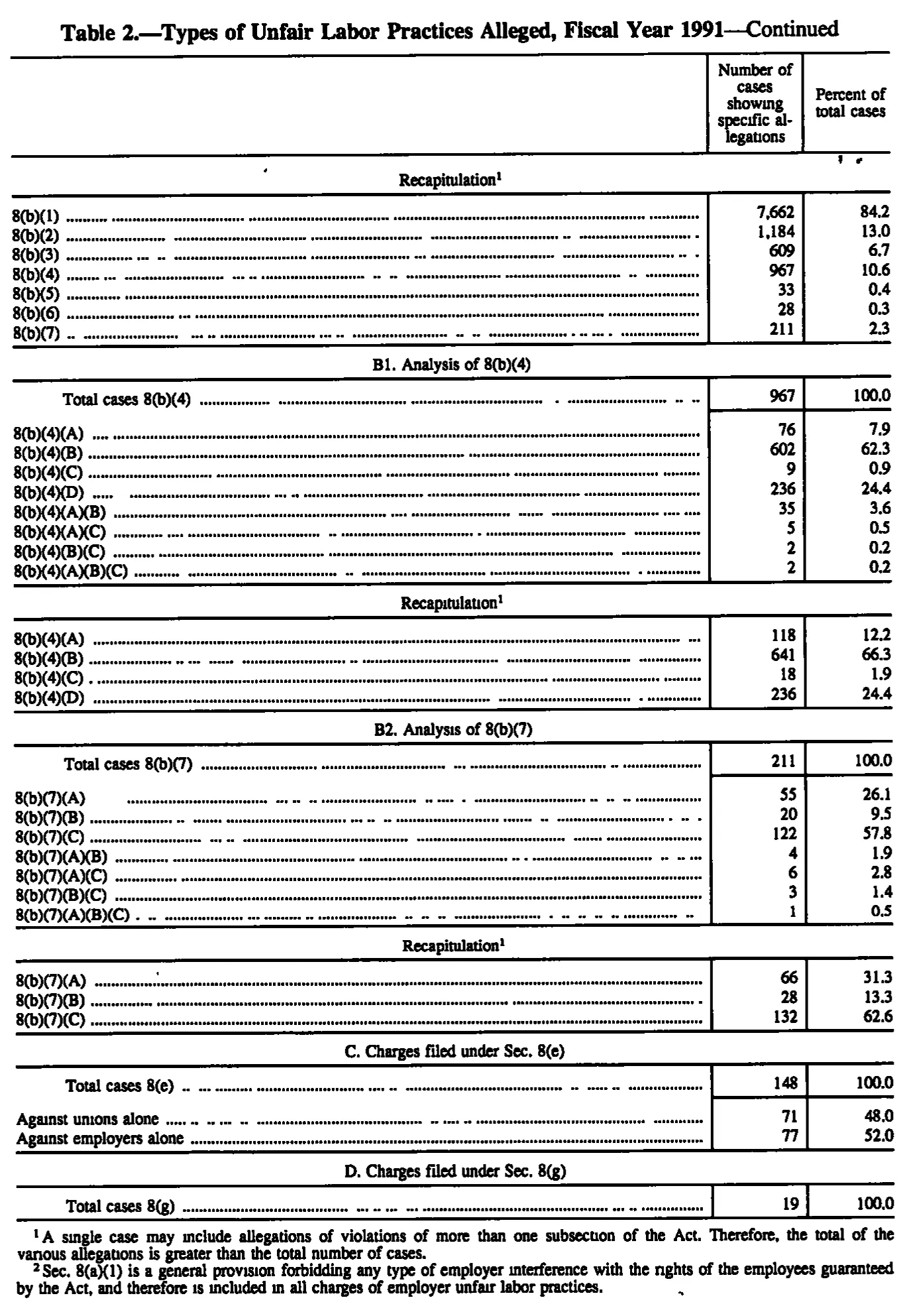 Source page 170 of NLRB FY1991 annual report