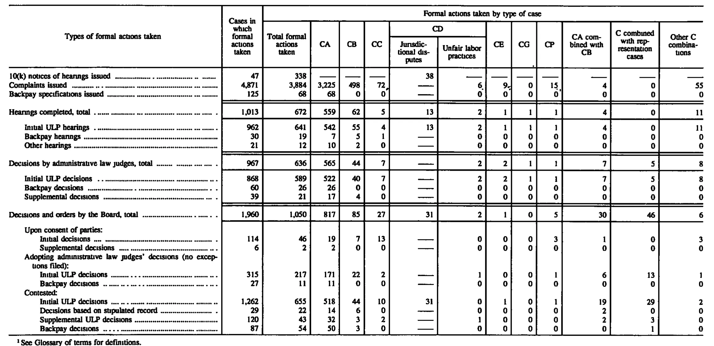 Source page 171 of NLRB FY1991 annual report