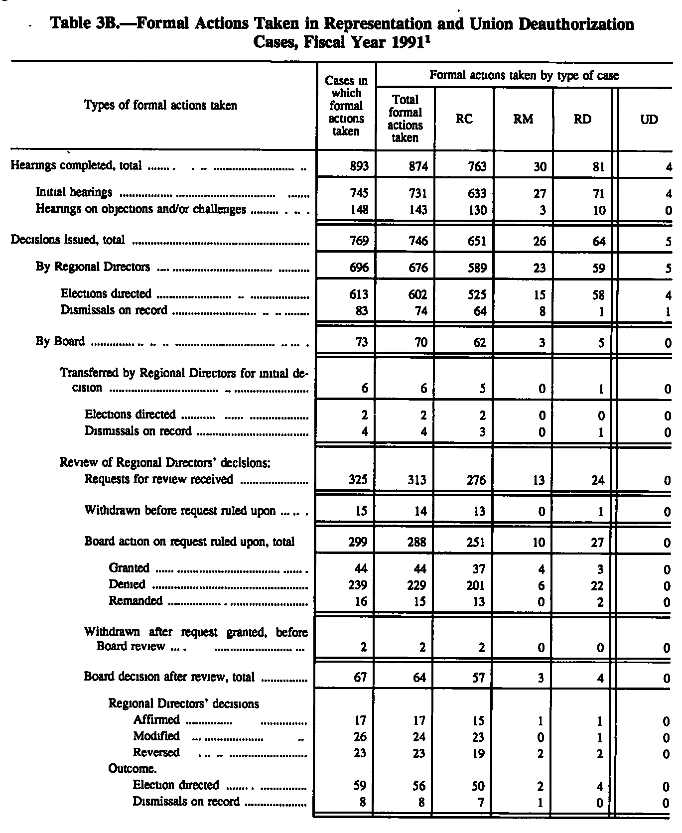 Source page 172 of NLRB FY1991 annual report