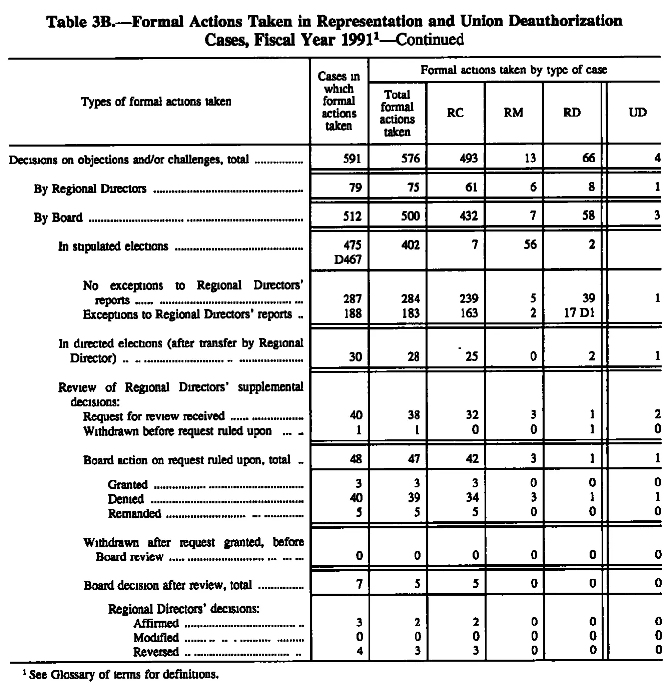 Source page 173 of NLRB FY1991 annual report