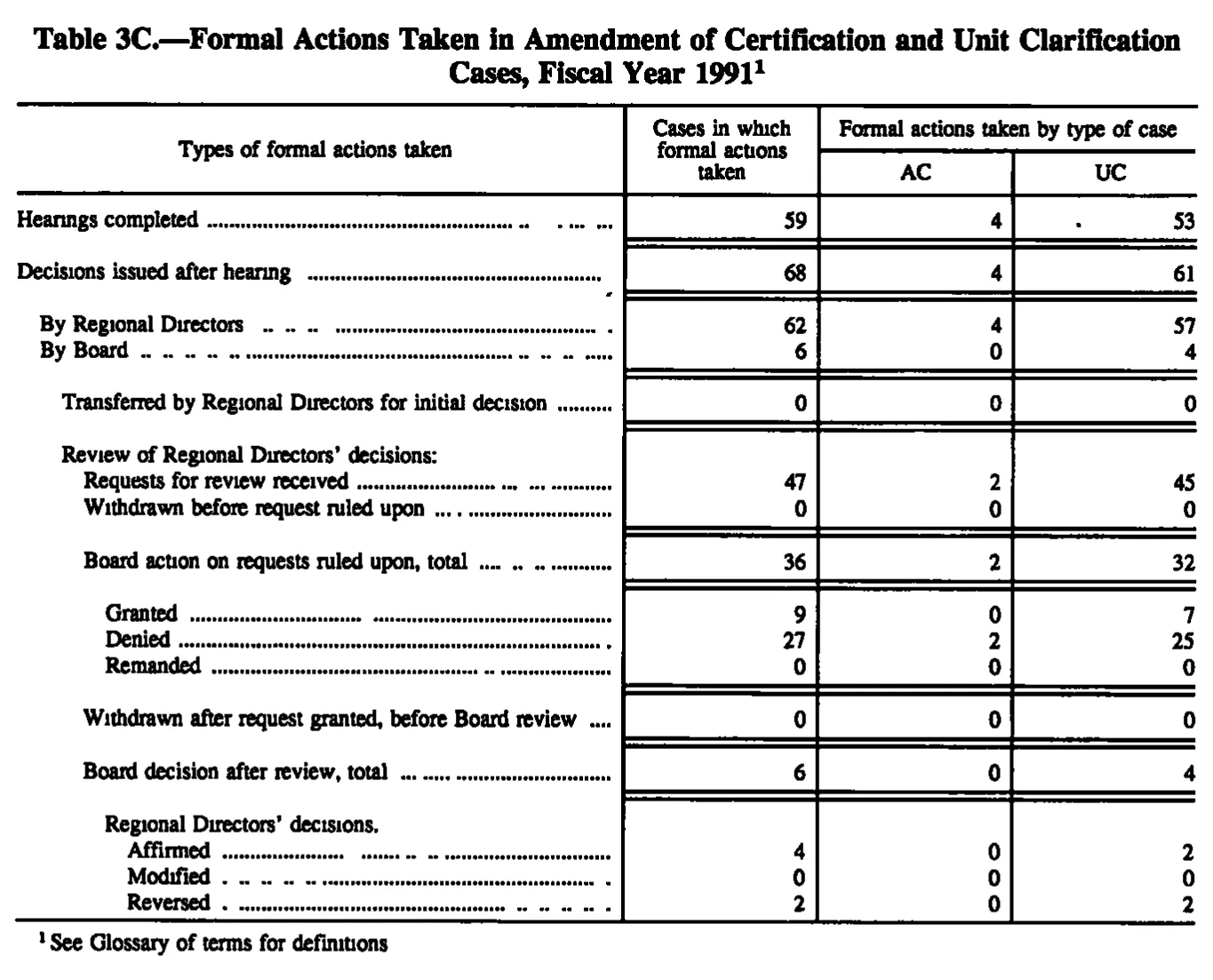 Source page 174 of NLRB FY1991 annual report
