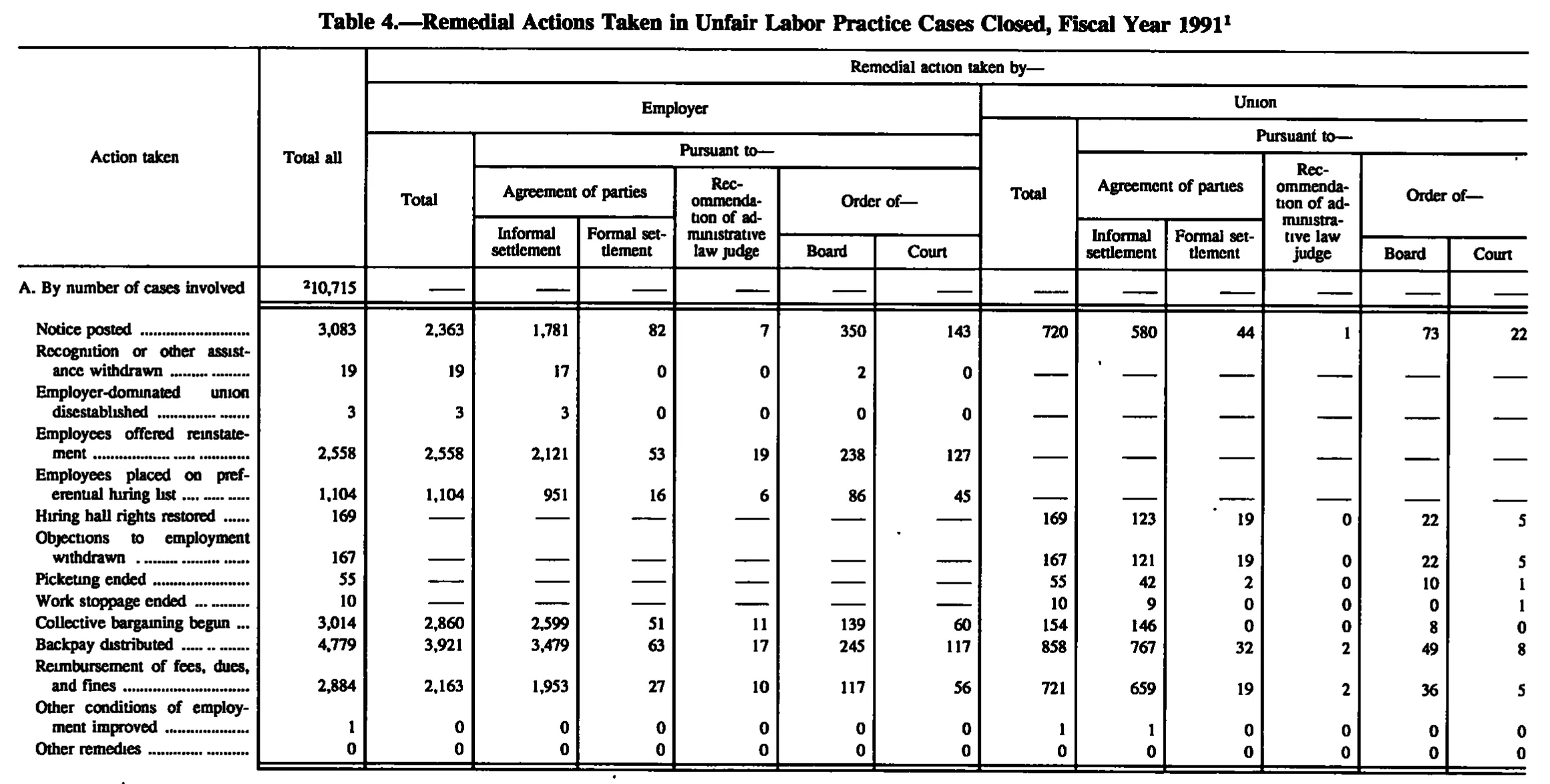 Source page 175 of NLRB FY1991 annual report