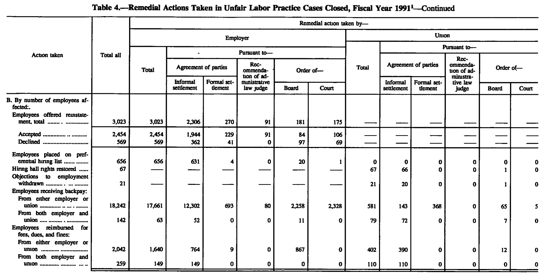 Source page 176 of NLRB FY1991 annual report