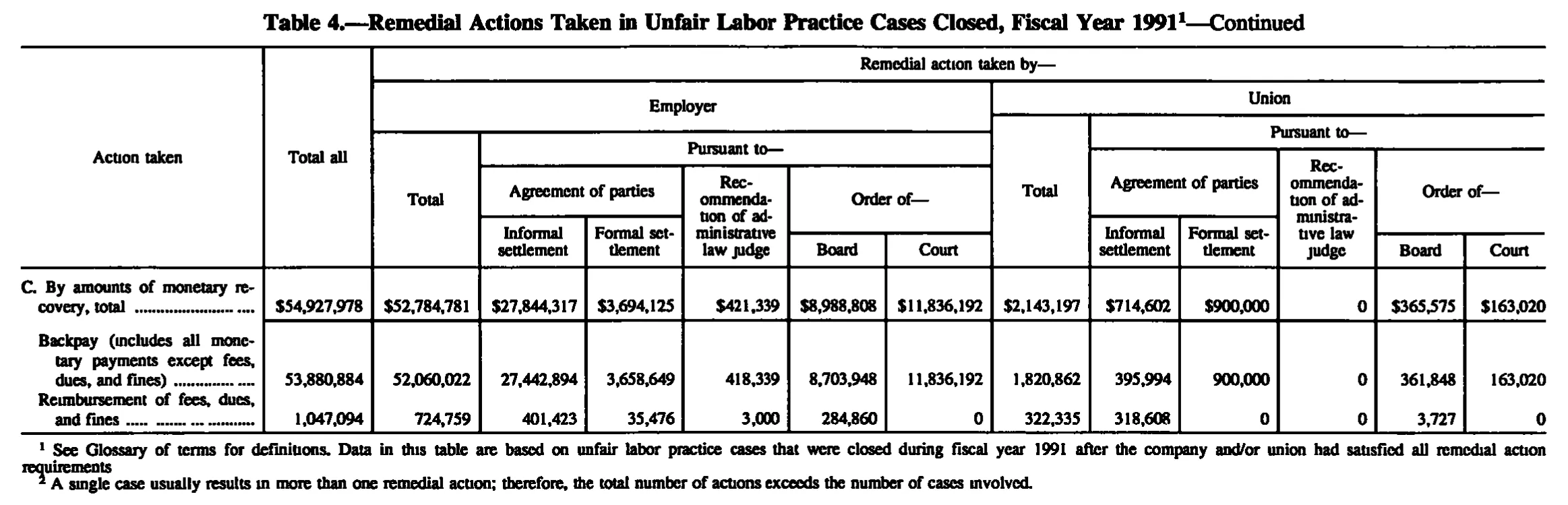 Source page 177 of NLRB FY1991 annual report