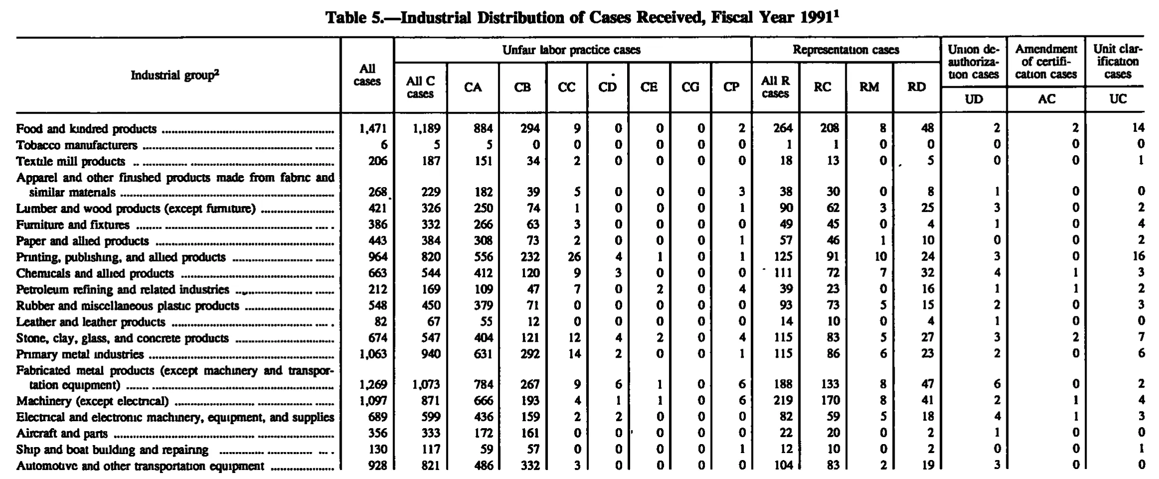 Source page 178 of NLRB FY1991 annual report