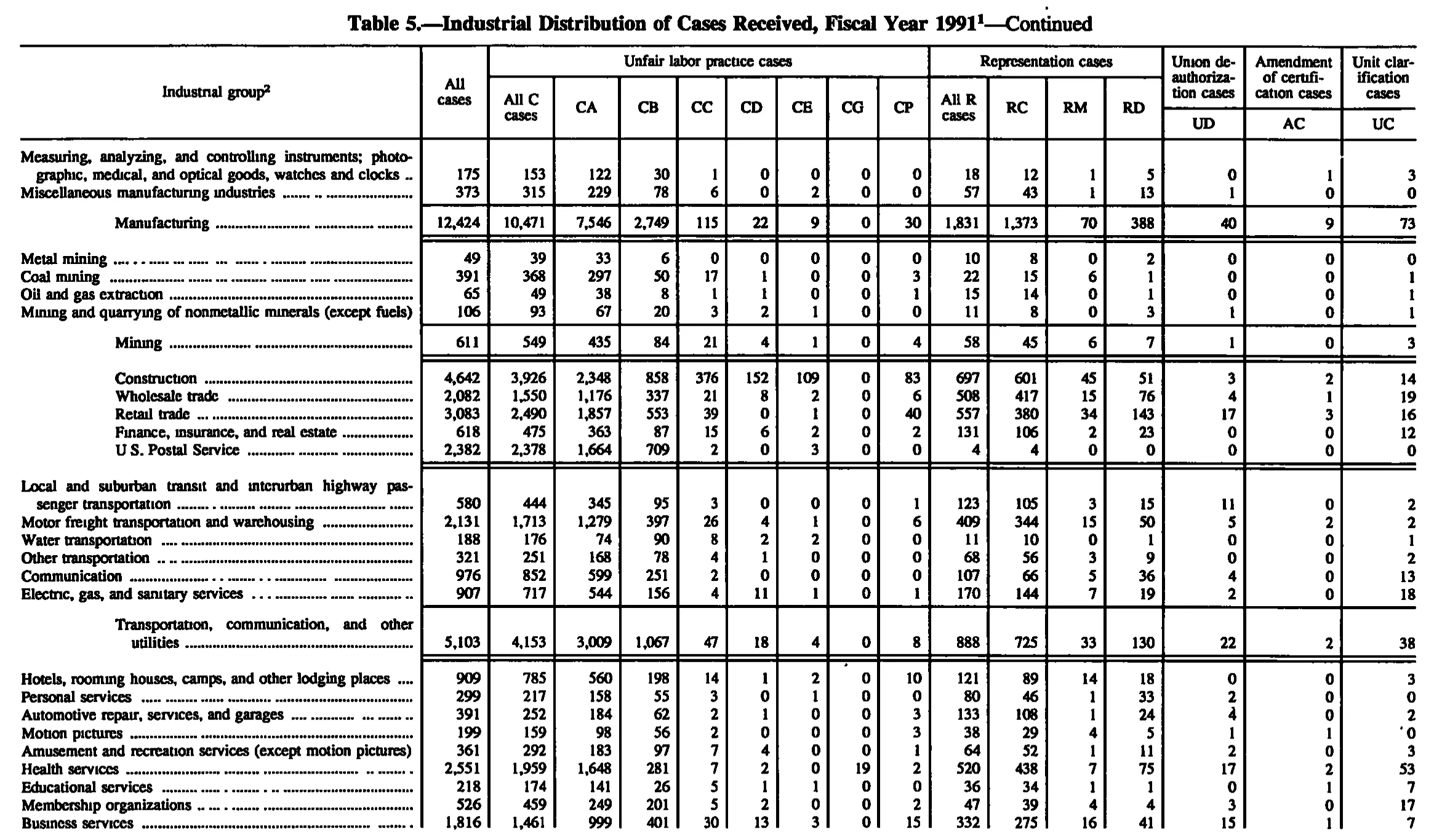 Source page 179 of NLRB FY1991 annual report