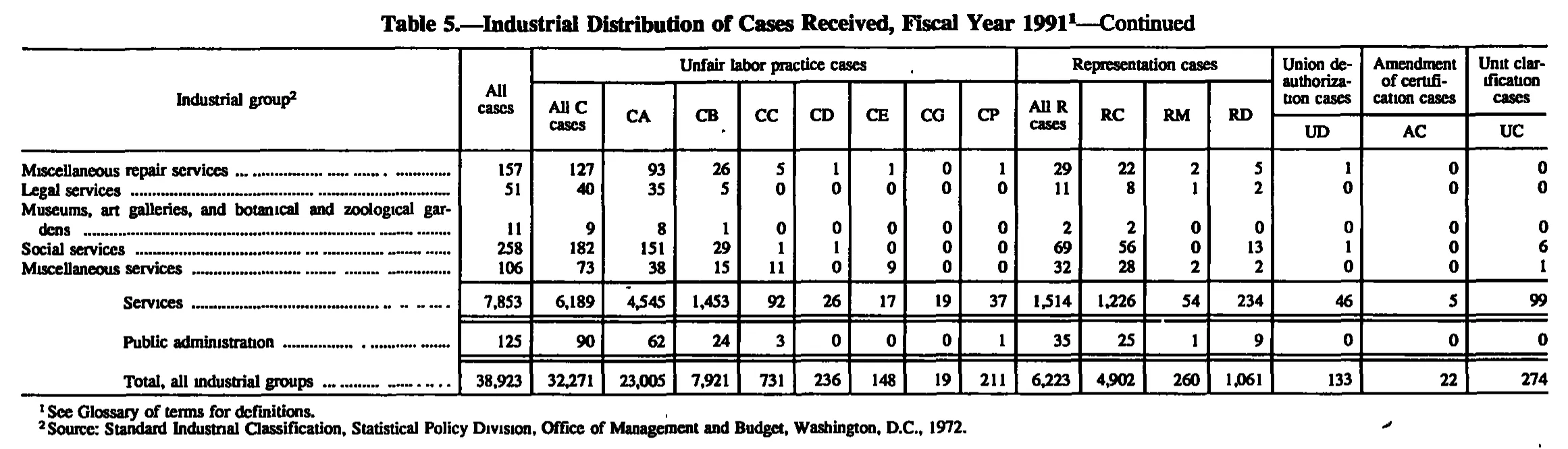 Source page 180 of NLRB FY1991 annual report