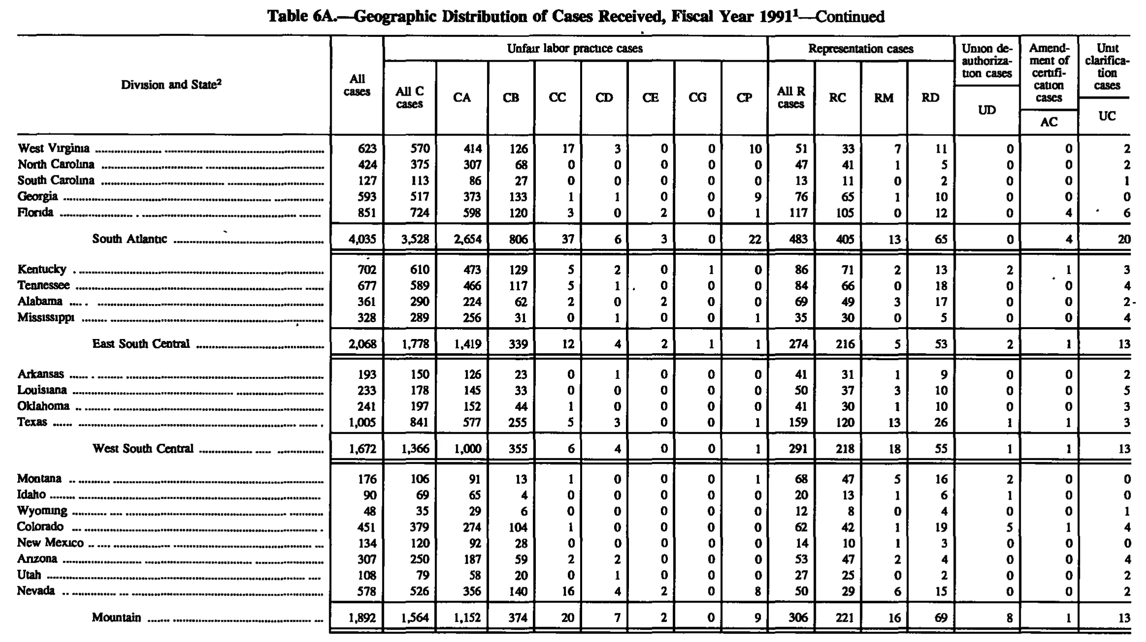 Source page 182 of NLRB FY1991 annual report