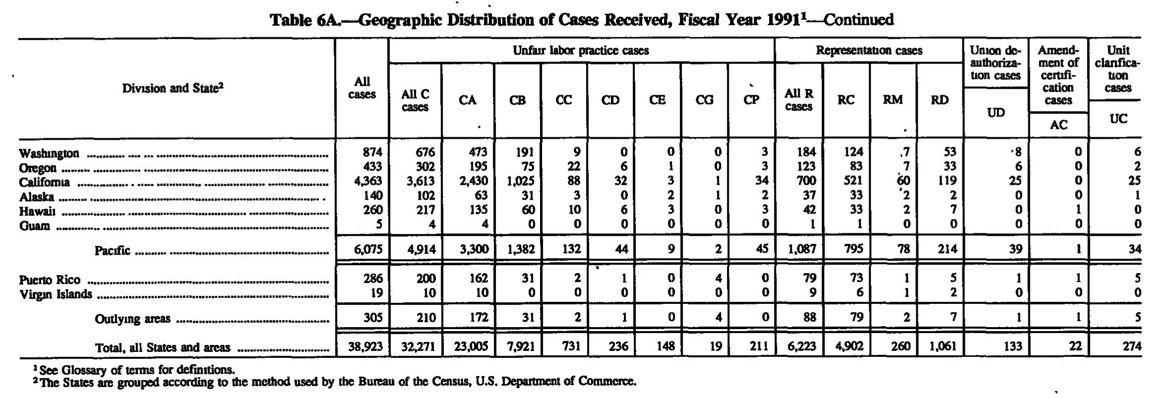 Source page 183 of NLRB FY1991 annual report