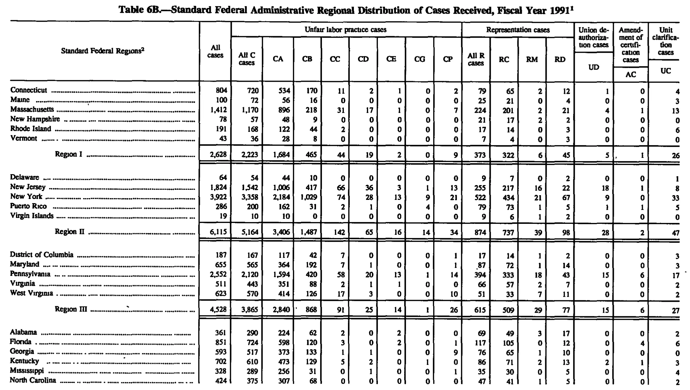 Source page 184 of NLRB FY1991 annual report