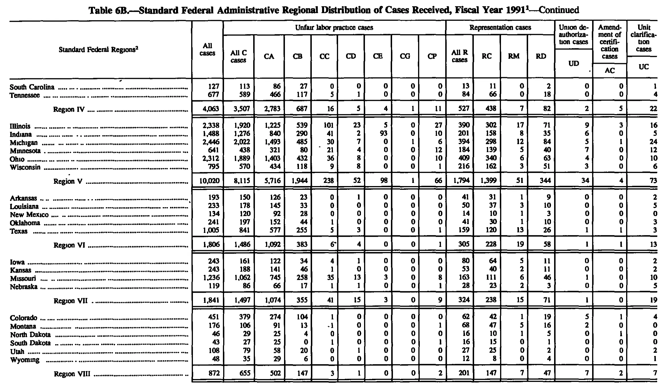 Source page 185 of NLRB FY1991 annual report