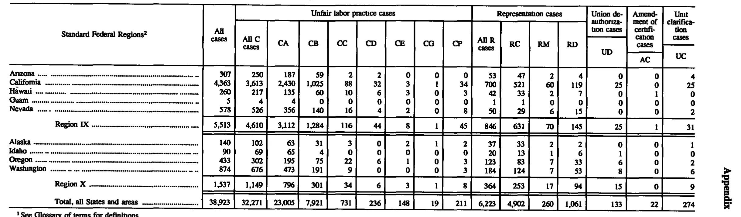 Source page 186 of NLRB FY1991 annual report