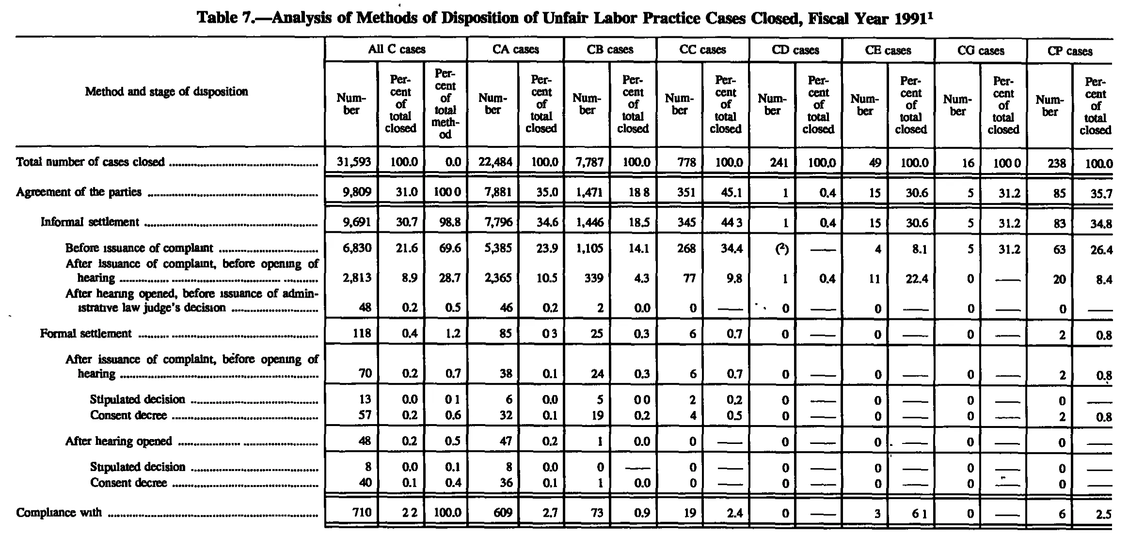 Source page 187 of NLRB FY1991 annual report