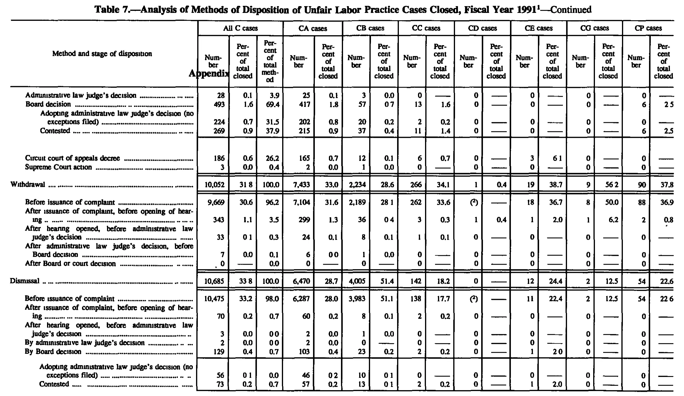 Source page 188 of NLRB FY1991 annual report