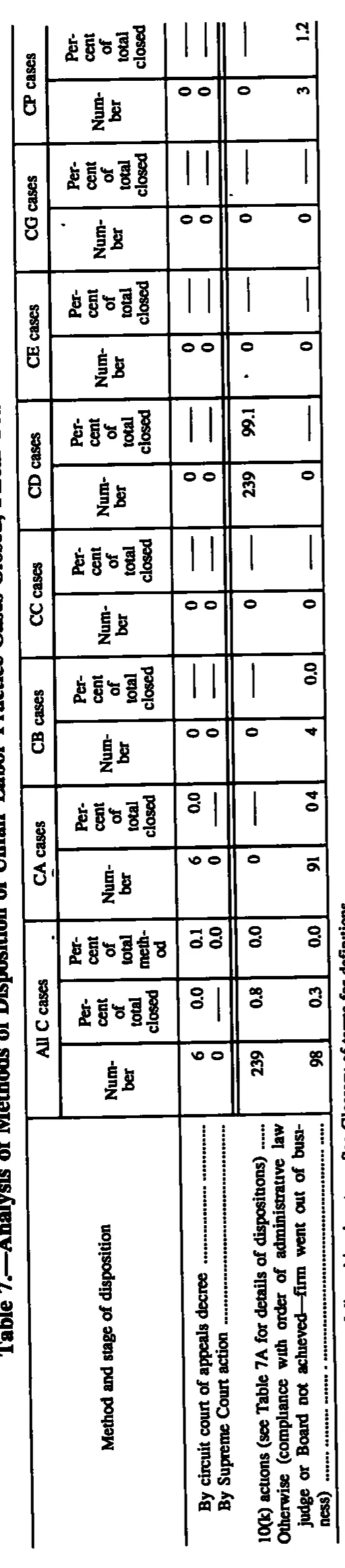 Source page 189 of NLRB FY1991 annual report