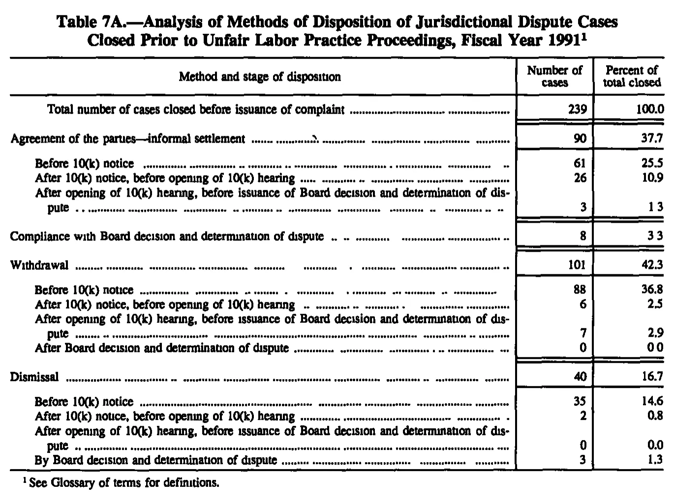 Source page 190 of NLRB FY1991 annual report