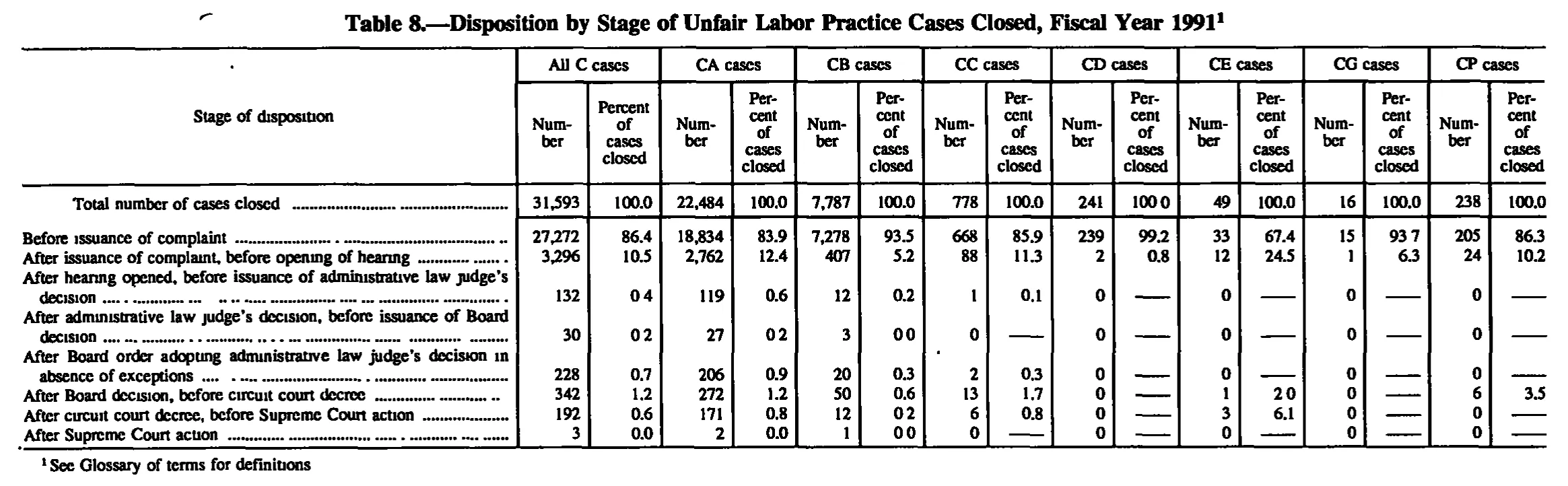 Source page 191 of NLRB FY1991 annual report