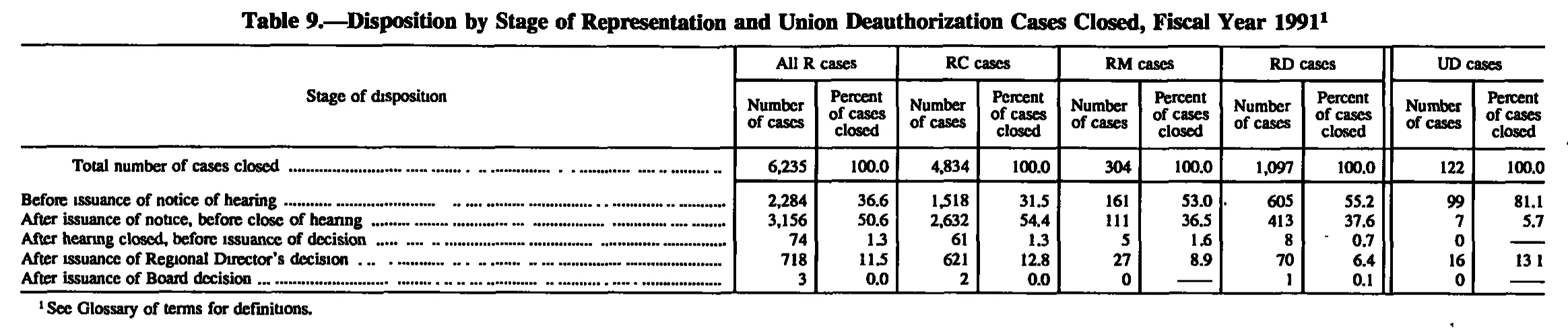 Source page 192 of NLRB FY1991 annual report