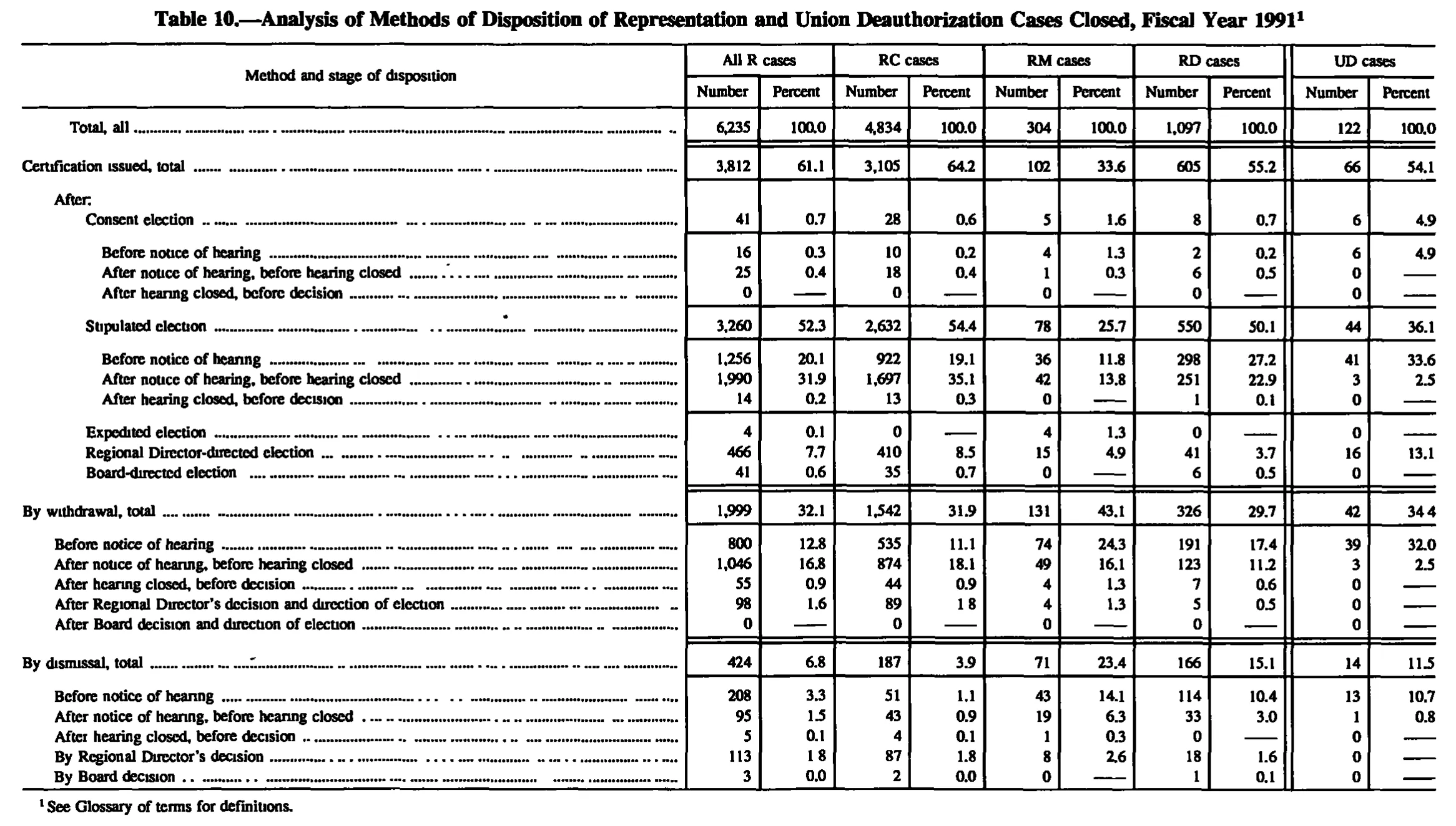 Source page 193 of NLRB FY1991 annual report
