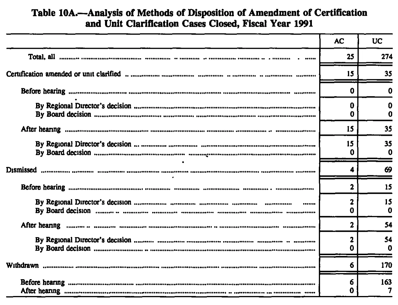 Source page 194 of NLRB FY1991 annual report