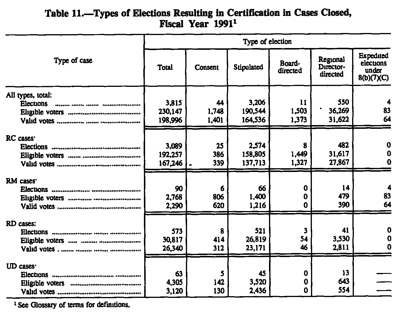 Source page 195 of NLRB FY1991 annual report