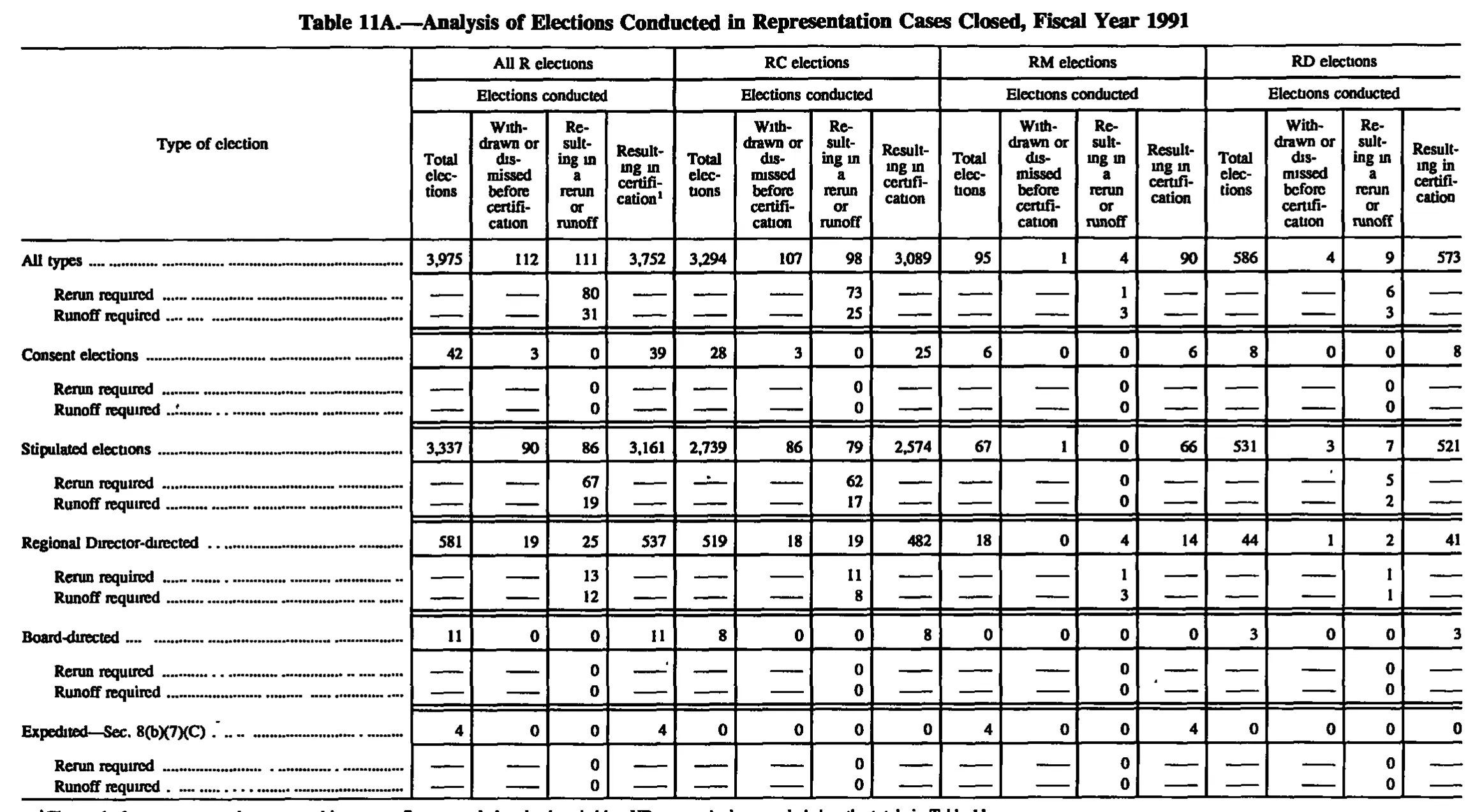 Source page 196 of NLRB FY1991 annual report