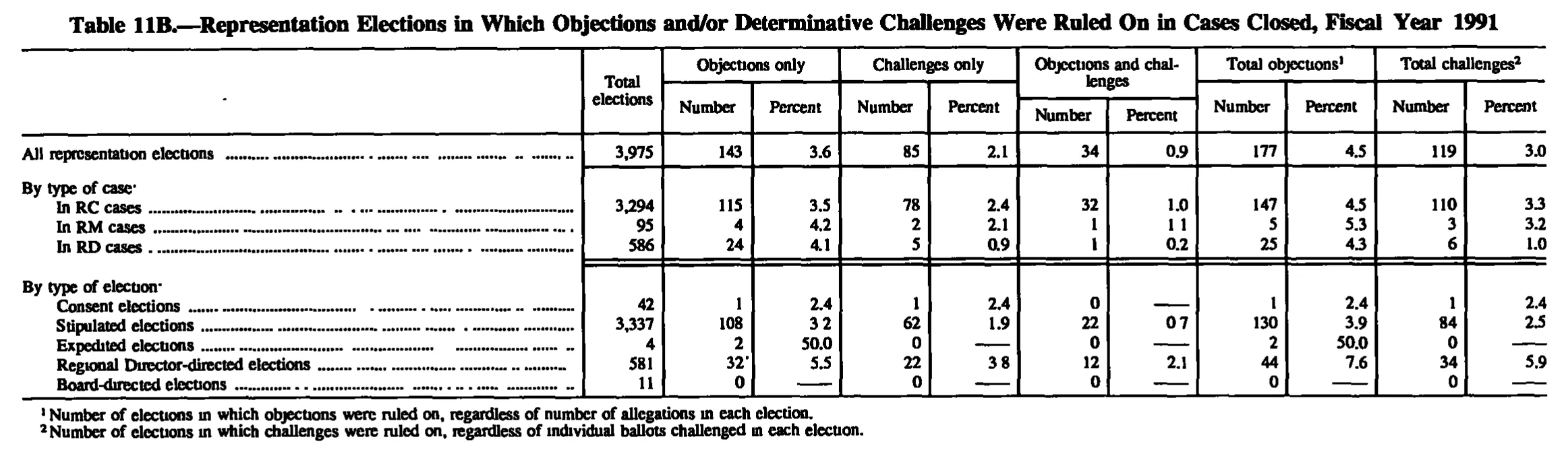 Source page 197 of NLRB FY1991 annual report
