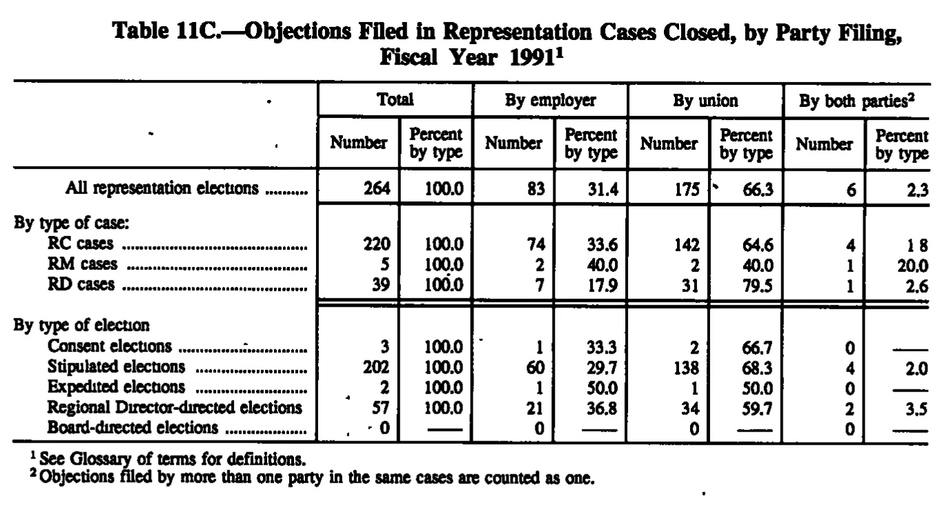 Source page 198 of NLRB FY1991 annual report