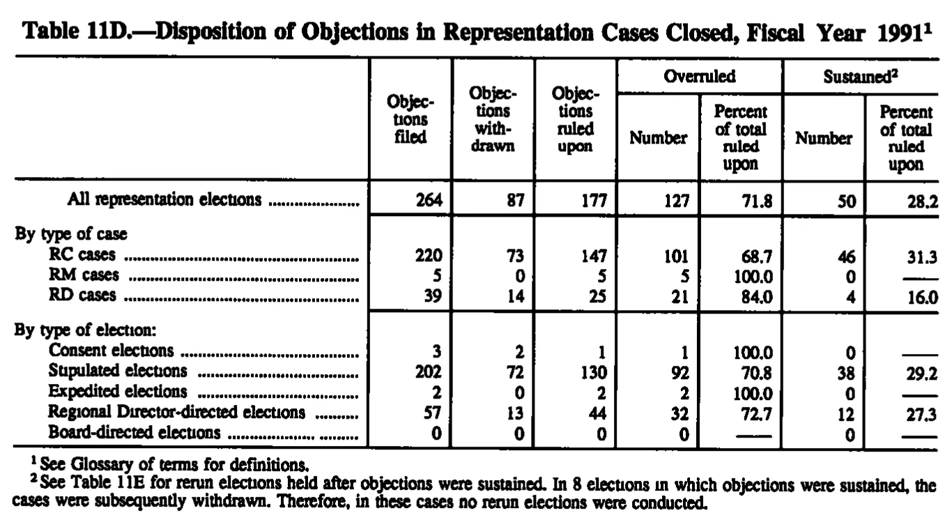 Source page 198 of NLRB FY1991 annual report