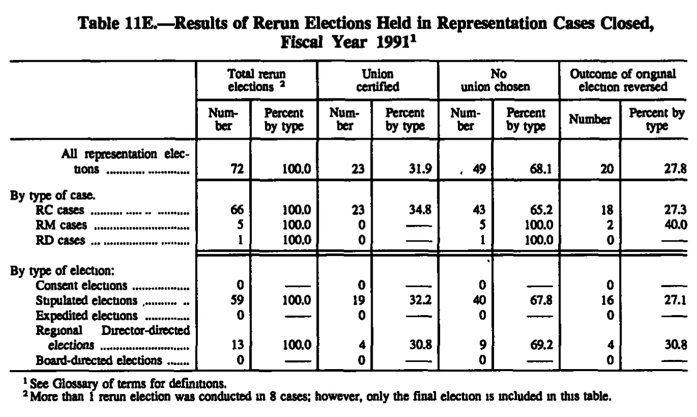 Source page 199 of NLRB FY1991 annual report