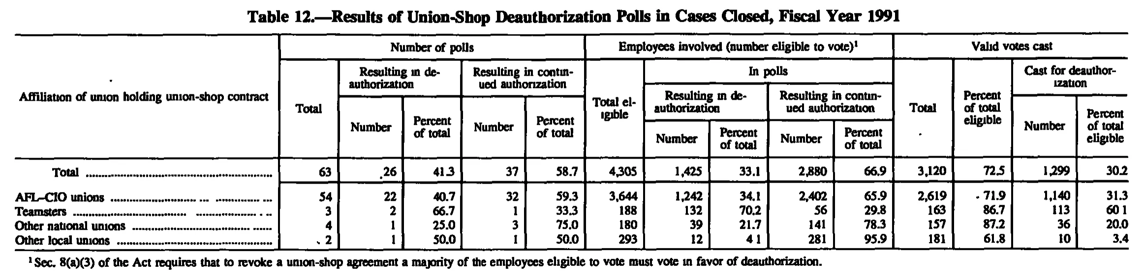 Source page 200 of NLRB FY1991 annual report
