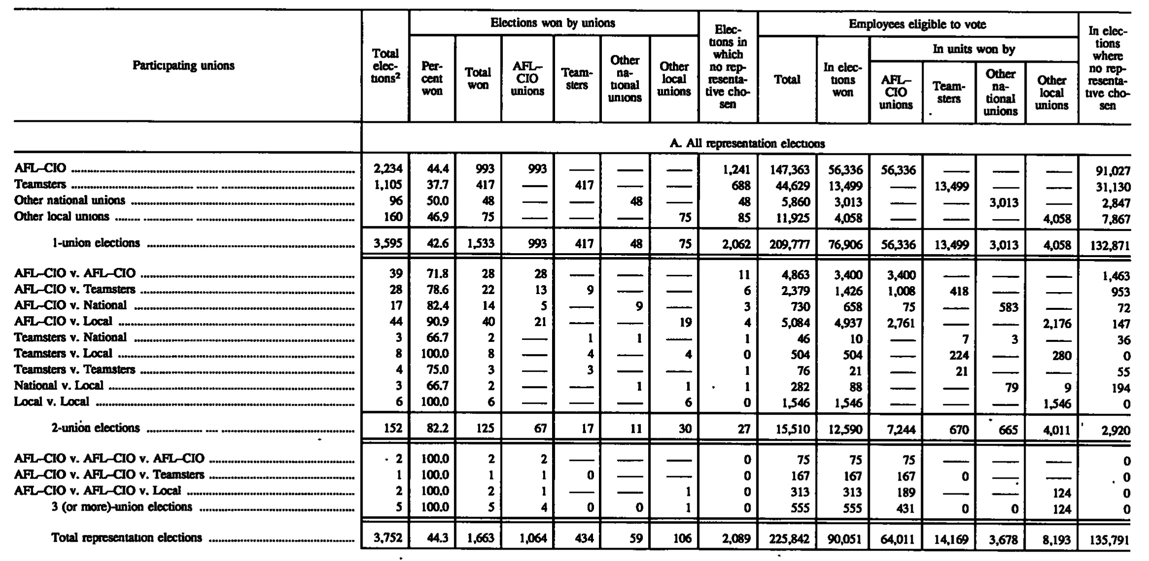 Source page 201 of NLRB FY1991 annual report