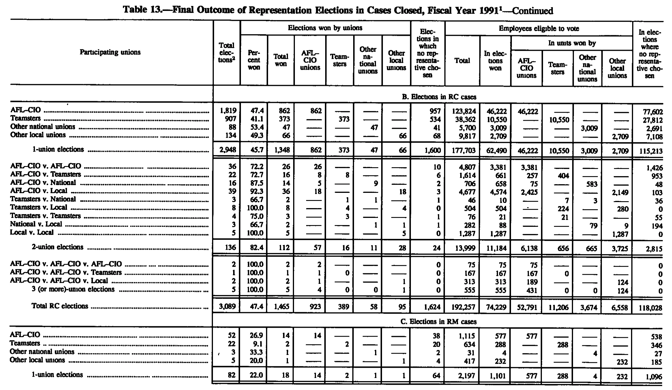 Source page 202 of NLRB FY1991 annual report