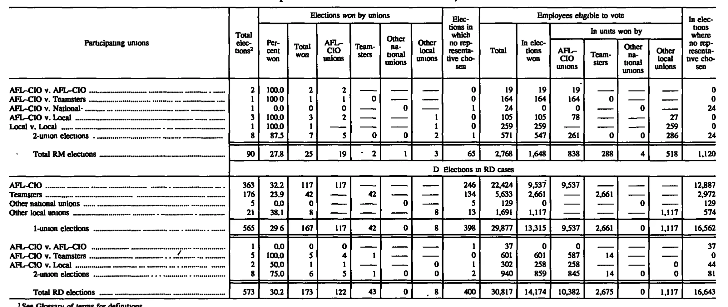 Source page 203 of NLRB FY1991 annual report