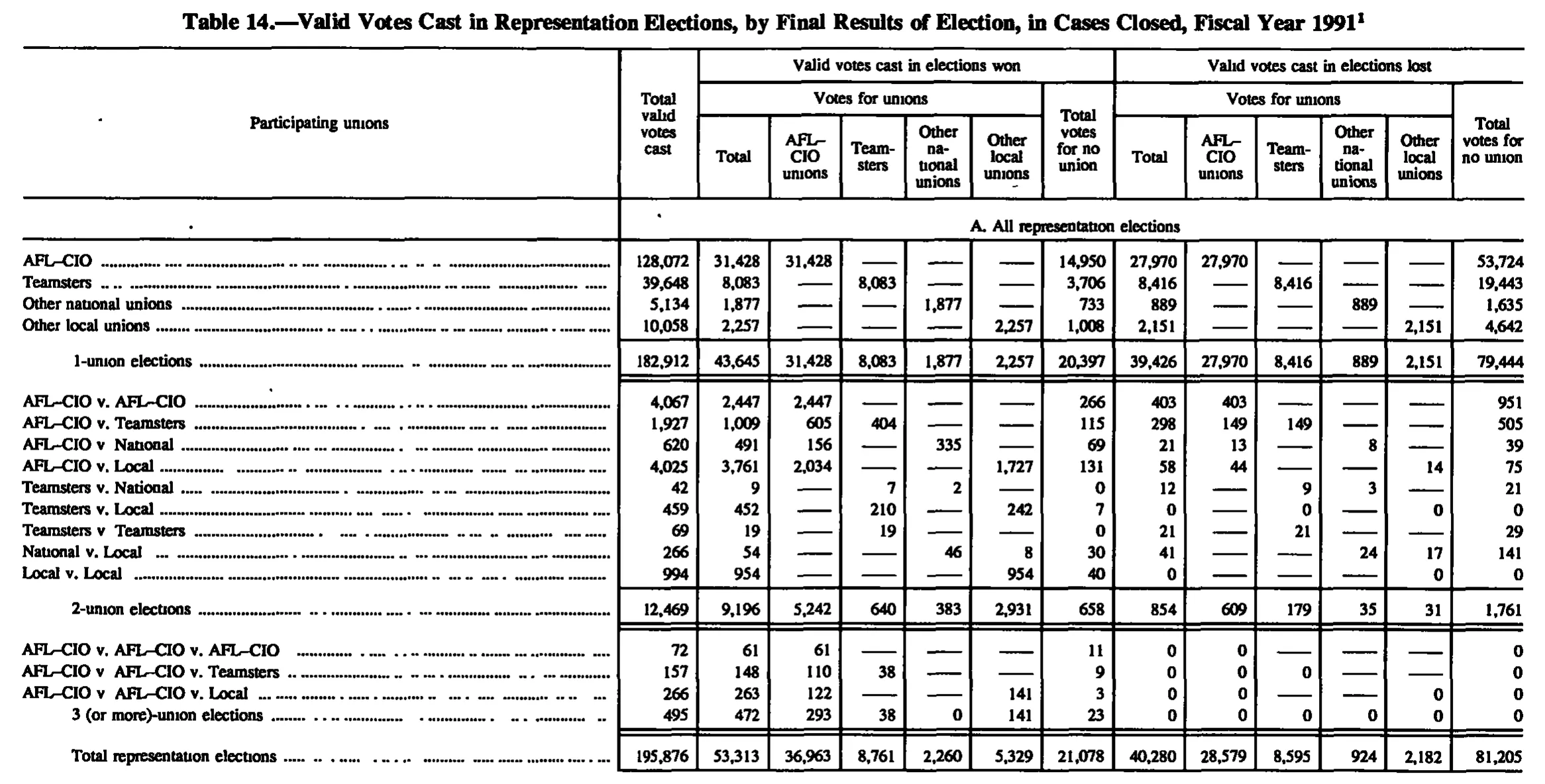 Source page 204 of NLRB FY1991 annual report