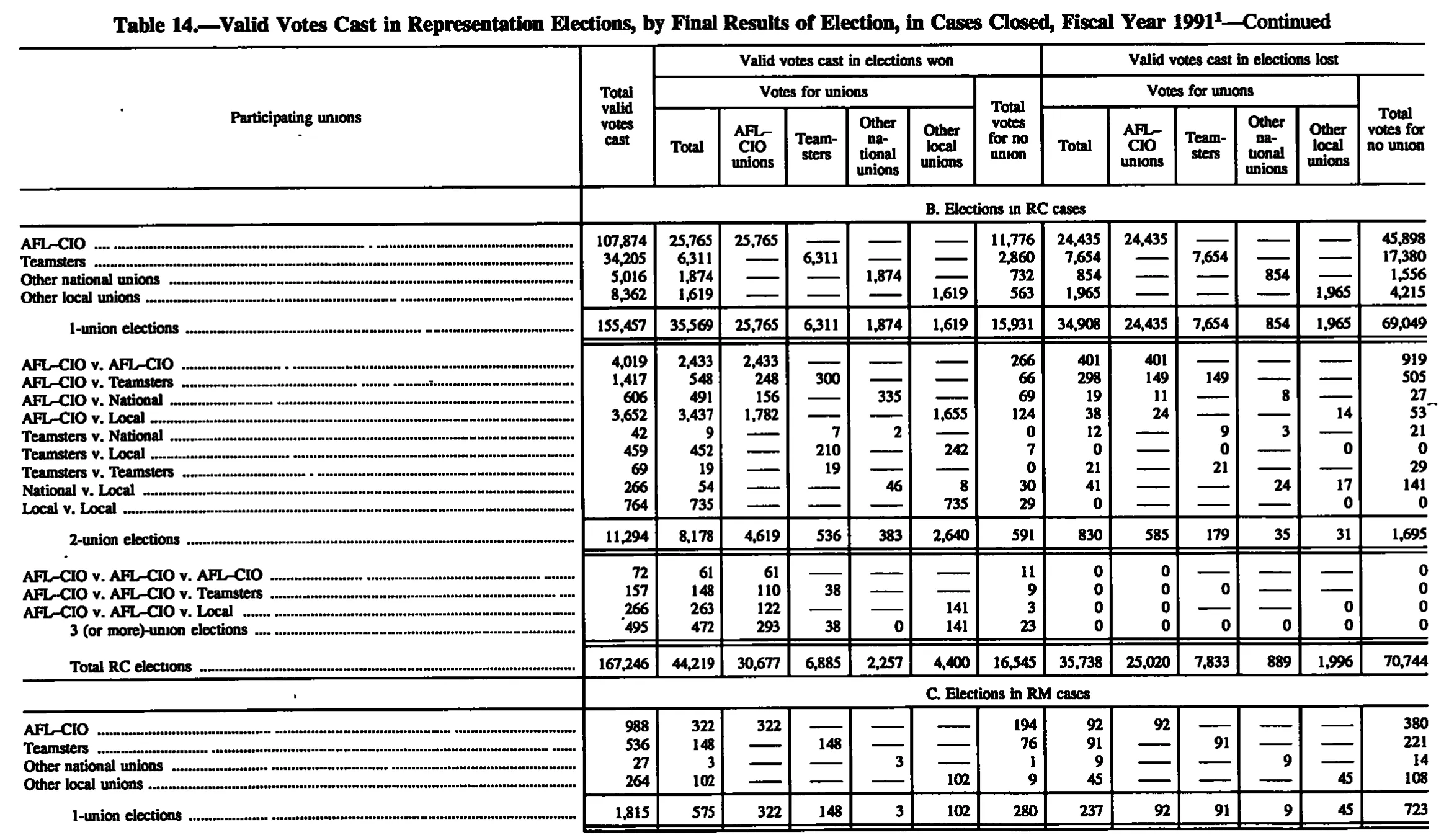 Source page 205 of NLRB FY1991 annual report