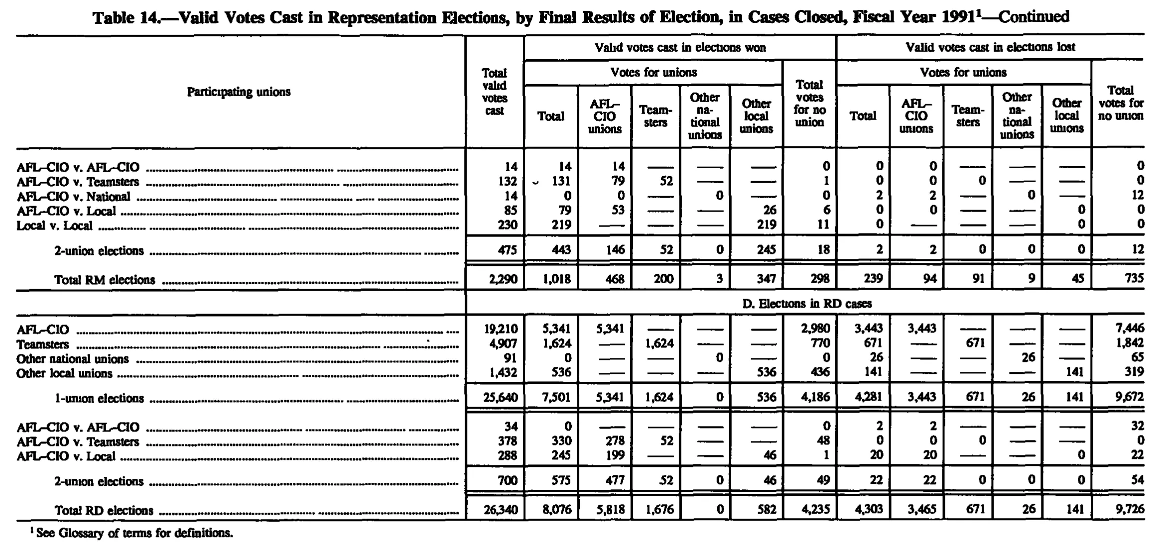 Source page 206 of NLRB FY1991 annual report
