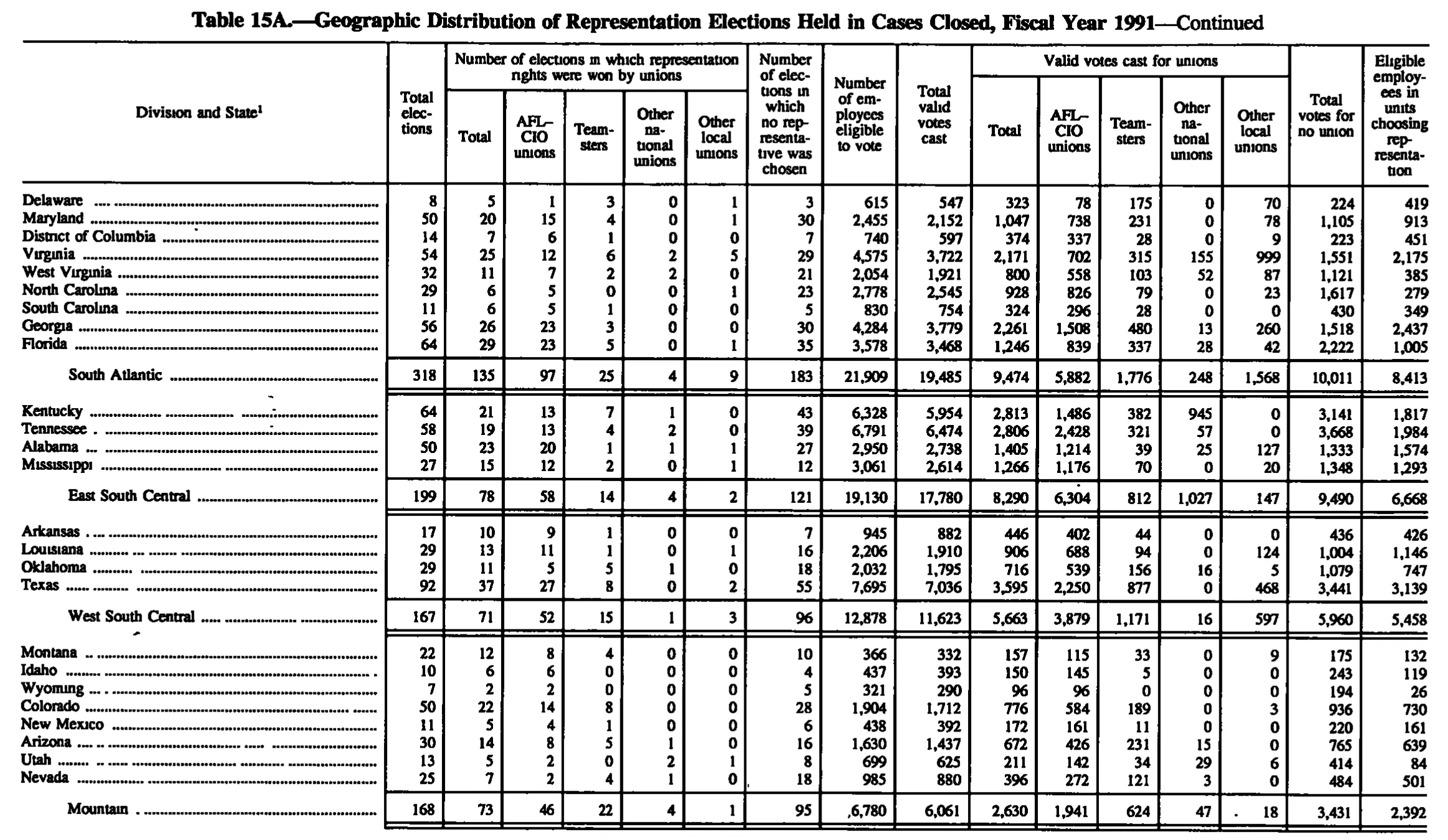 Source page 208 of NLRB FY1991 annual report