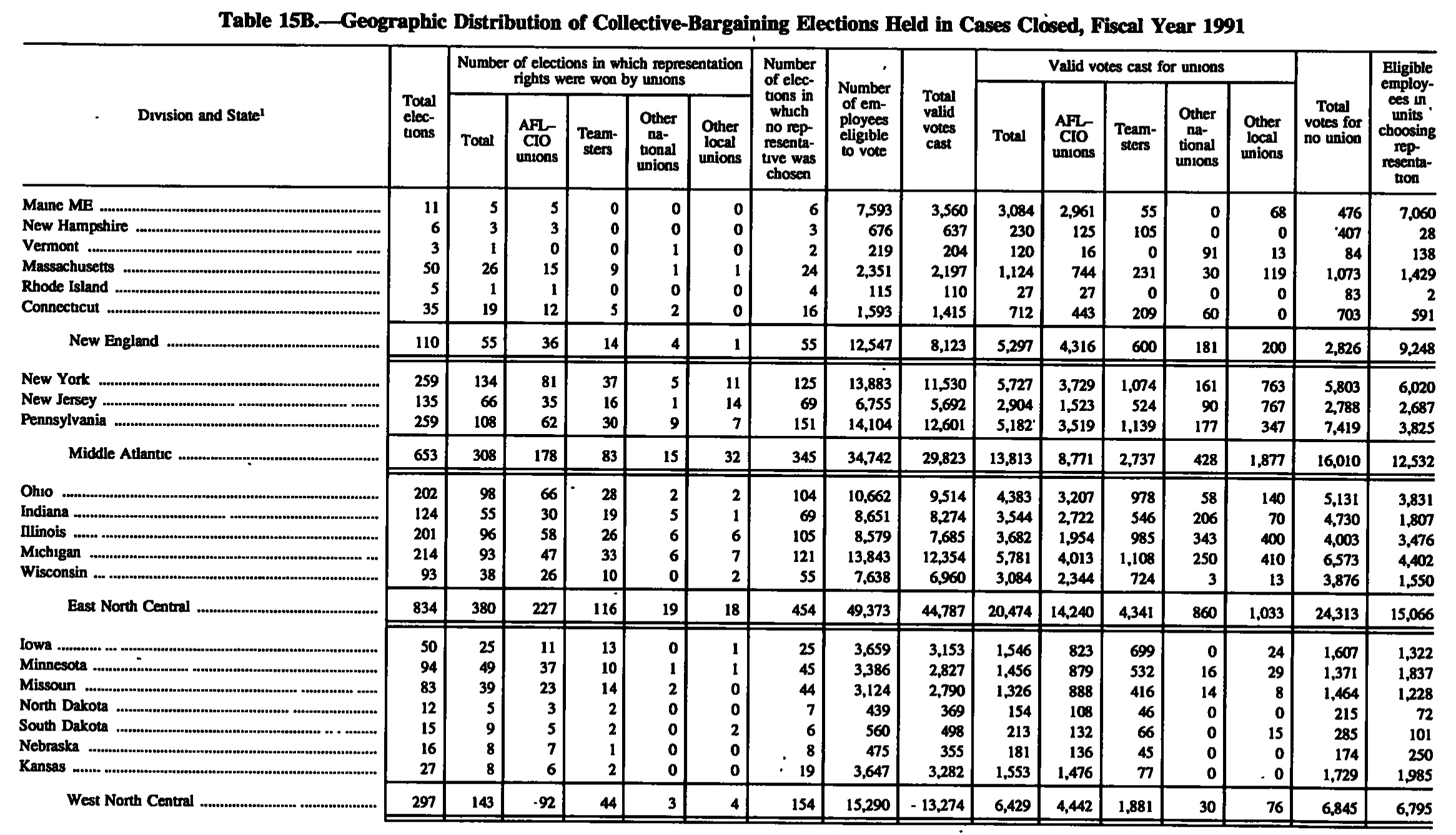 Source page 210 of NLRB FY1991 annual report