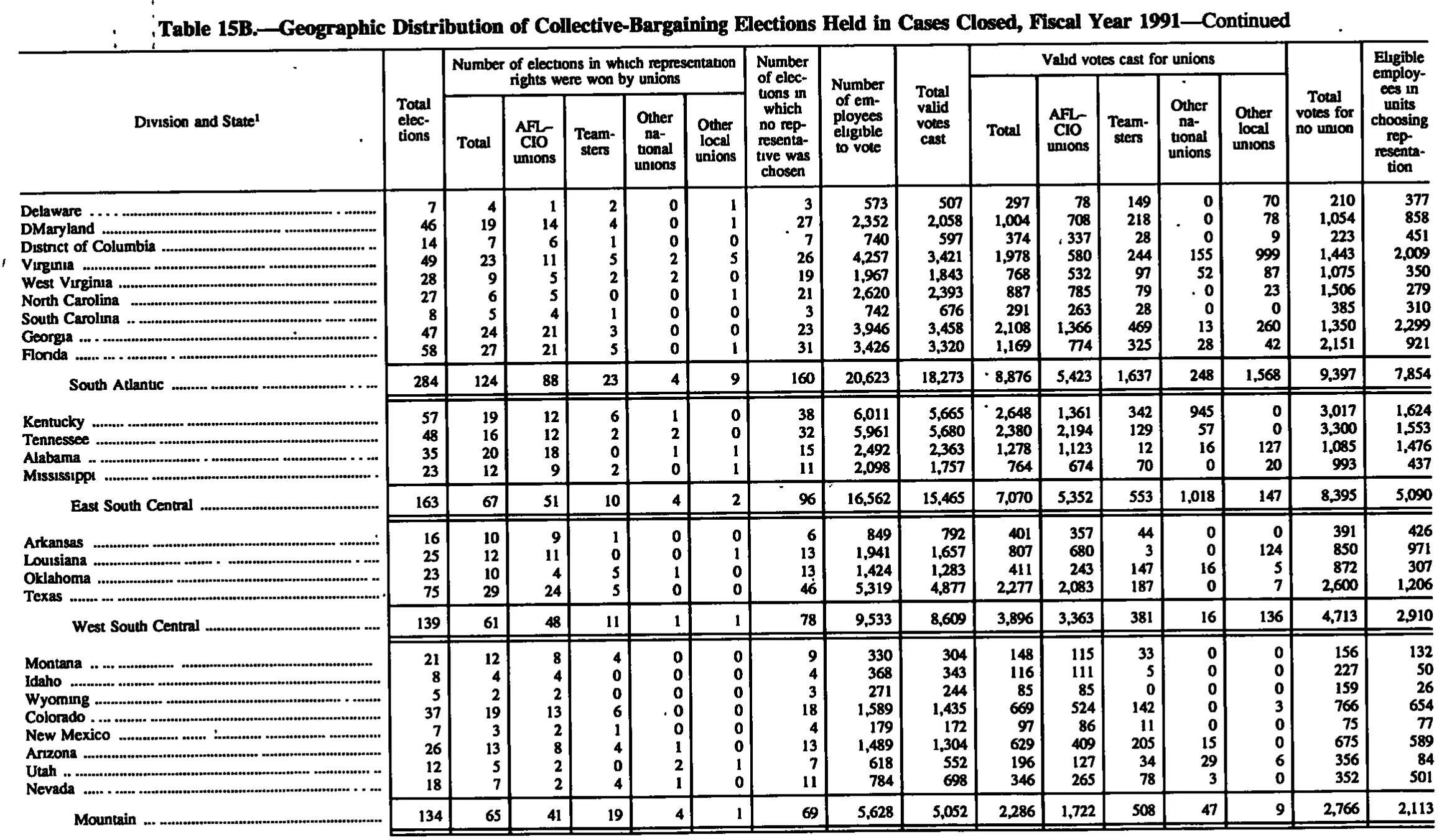 Source page 211 of NLRB FY1991 annual report