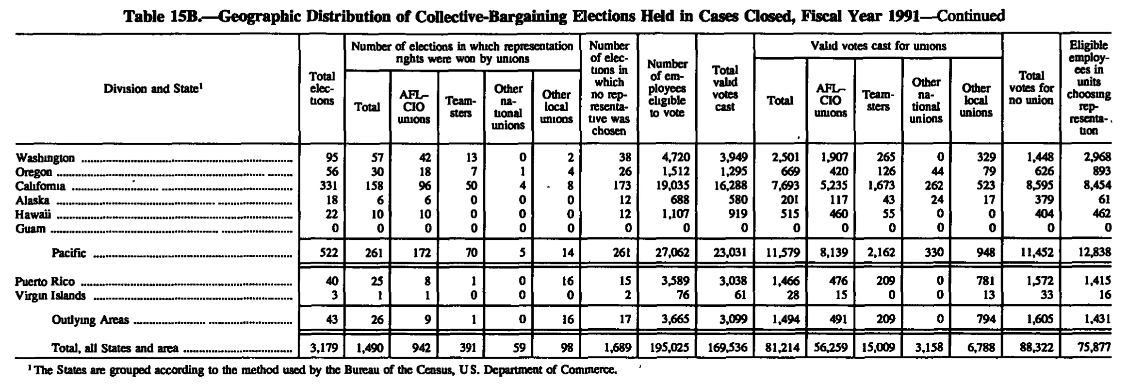 Source page 212 of NLRB FY1991 annual report